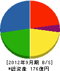 横森製作所 貸借対照表 2012年9月期 横森製作所 貸借対照表 2012年9月期