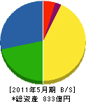 サカタのタネ 貸借対照表 2011年5月期 サカタのタネ 貸借対照表 2011年5月期