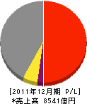 昭和電工 損益計算書 2011年12月期 昭和電工 損益計算書 2011年12月期