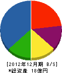 富士テック 貸借対照表 2012年12月期 富士テック 貸借対照表 2012年12月期