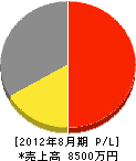 小山電機工業 損益計算書 2012年8月期 小山電機工業 損益計算書 2012年8月期