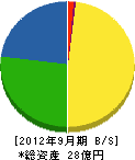 大塚工務店 貸借対照表 2012年9月期 大塚工務店 貸借対照表 2012年9月期