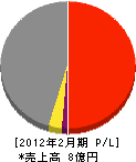 山*組 損益計算書 2012年2月期 山*組 損益計算書 2012年2月期