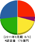 横森製作所 貸借対照表 2011年9月期 横森製作所 貸借対照表 2011年9月期