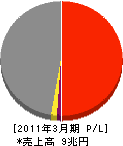 丸紅 損益計算書 2011年3月期 丸紅 損益計算書 2011年3月期