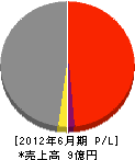 白川建設 損益計算書 2012年6月期 白川建設 損益計算書 2012年6月期