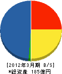 ジェイティエンジニアリング 貸借対照表 2012年3月期 ジェイティエンジニアリング 貸借対照表 2012年3月期