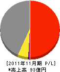井上商事 損益計算書 2011年11月期 井上商事 損益計算書 2011年11月期