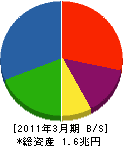 鹿島建設 貸借対照表 2011年3月期 鹿島建設 貸借対照表 2011年3月期