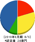 建設工業社 貸借対照表 2010年6月期 建設工業社 貸借対照表 2010年6月期
