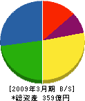 ダイワラクダ工業 貸借対照表 2009年3月期 ダイワラクダ工業 貸借対照表 2009年3月期