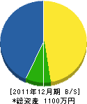 前田設備工業所 貸借対照表 2011年12月期 前田設備工業所 貸借対照表 2011年12月期