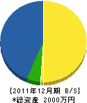 西本建設 貸借対照表 2011年12月期 西本建設 貸借対照表 2011年12月期