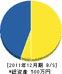 西薗緑繁園 貸借対照表 2011年12月期 西薗緑繁園 貸借対照表 2011年12月期