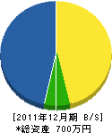 金陽園 貸借対照表 2011年12月期 金陽園 貸借対照表 2011年12月期
