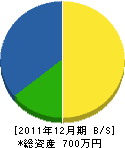 一関造園 貸借対照表 2011年12月期 一関造園 貸借対照表 2011年12月期