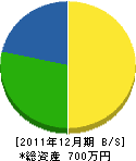 坂本土木建設 貸借対照表 2011年12月期 坂本土木建設 貸借対照表 2011年12月期