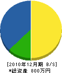 今井設備工業 貸借対照表 2010年12月期 今井設備工業 貸借対照表 2010年12月期