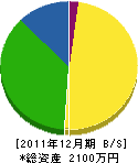 阪本塗装工業 貸借対照表 2011年12月期 阪本塗装工業 貸借対照表 2011年12月期