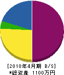 牧田建築 貸借対照表 2010年4月期 牧田建築 貸借対照表 2010年4月期