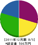 柏造園 貸借対照表 2011年12月期 柏造園 貸借対照表 2011年12月期
