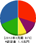 鹿島建設 貸借対照表 2012年3月期 鹿島建設 貸借対照表 2012年3月期