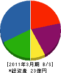 太平産業 貸借対照表 2011年3月期 太平産業 貸借対照表 2011年3月期