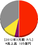 日本空港テクノ 損益計算書 2012年3月期 日本空港テクノ 損益計算書 2012年3月期
