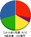 北電興業 貸借対照表 2010年3月期 北電興業 貸借対照表 2010年3月期