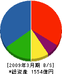 鉄建建設 貸借対照表 2009年3月期 鉄建建設 貸借対照表 2009年3月期