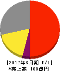 オンテックス 損益計算書 2012年3月期 オンテックス 損益計算書 2012年3月期