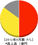 テポカル 損益計算書 2012年8月期 テポカル 損益計算書 2012年8月期