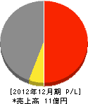 石渡工業 損益計算書 2012年12月期 石渡工業 損益計算書 2012年12月期