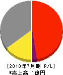 三枝舗装 損益計算書 2010年7月期 三枝舗装 損益計算書 2010年7月期