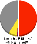 橋本組 損益計算書 2011年9月期 橋本組 損益計算書 2011年9月期
