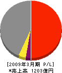 ミライト 損益計算書 2009年3月期 ミライト 損益計算書 2009年3月期