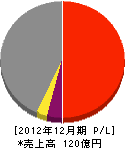 常石鉄工 損益計算書 2012年12月期 常石鉄工 損益計算書 2012年12月期