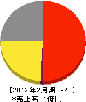 大阪ライン企画 損益計算書 2012年2月期 大阪ライン企画 損益計算書 2012年2月期
