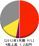 大阪瓦斯 損益計算書 2012年3月期 大阪瓦斯 損益計算書 2012年3月期