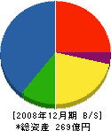 ユニホー 貸借対照表 2008年12月期 ユニホー 貸借対照表 2008年12月期