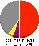 住重環境エンジニアリング 損益計算書 2011年3月期 住重環境エンジニアリング 損益計算書 2011年3月期