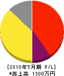 関東塗工社 損益計算書 2010年5月期 関東塗工社 損益計算書 2010年5月期