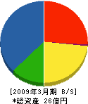 フロント工事 貸借対照表 2009年3月期 フロント工事 貸借対照表 2009年3月期
