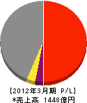 太平工業 損益計算書 2012年3月期 太平工業 損益計算書 2012年3月期