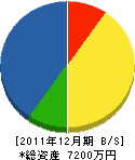 笠井建設 貸借対照表 2011年12月期 笠井建設 貸借対照表 2011年12月期