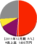 長尾造園 損益計算書 2011年12月期 長尾造園 損益計算書 2011年12月期
