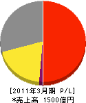美津濃 損益計算書 2011年3月期 美津濃 損益計算書 2011年3月期