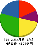 エア・ウォーター 貸借対照表 2012年3月期 エア・ウォーター 貸借対照表 2012年3月期