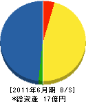 フクザワコーポレーション 貸借対照表 2011年6月期 フクザワコーポレーション 貸借対照表 2011年6月期