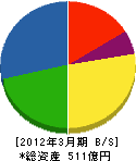 駒井ハルテック 貸借対照表 2012年3月期 駒井ハルテック 貸借対照表 2012年3月期